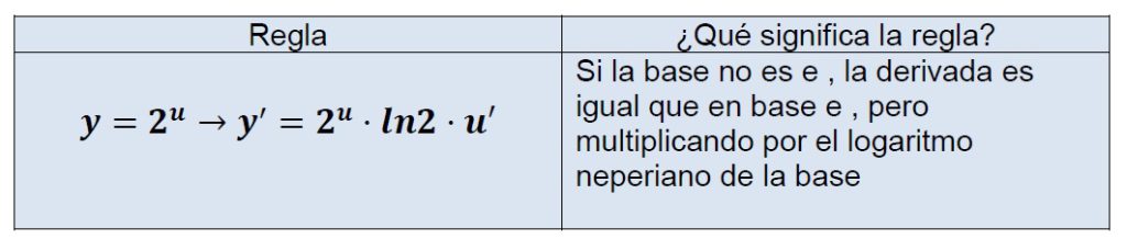 formula derivar funciones exponenciales bachillerato